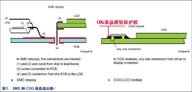 COG保護(hù)膠是什么-COG保護(hù)藍(lán)膠-可剝離藍(lán)膠