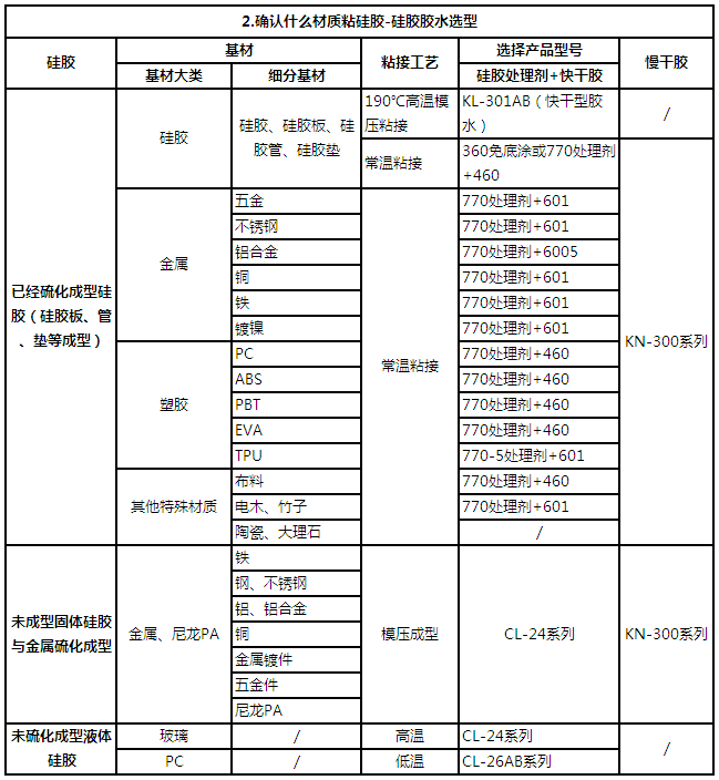 硅膠膠水選擇第2步