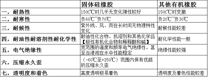 固體硅橡膠與其他有機橡膠的7大優(yōu)勢-康利邦粘固體硅橡膠膠水