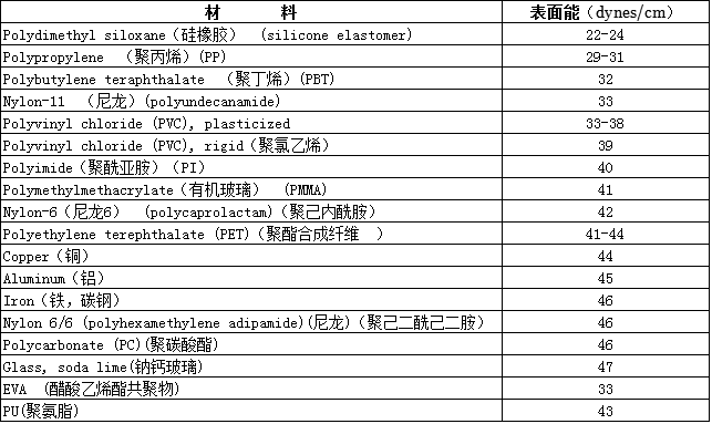 硅膠膠水的粘接能力原來(lái)取決于他-粘接硅膠材質(zhì)的表面能