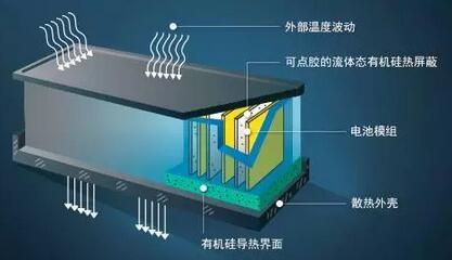 有機(jī)硅對(duì)汽車電池溫度控制-康利有機(jī)硅公司