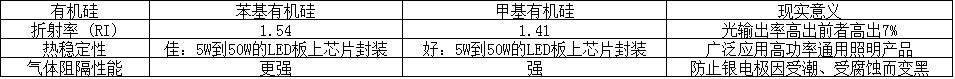 康利邦有機(jī)硅材料在LED照明應(yīng)用新亮點-康利邦有機(jī)硅膠水膠粘劑