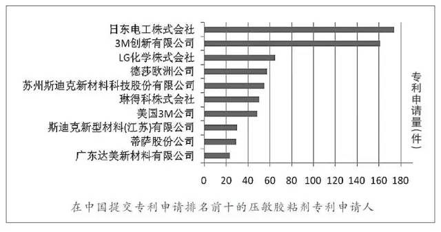 壓敏膠膠粘劑專利申請趨勢看壓敏膠膠粘劑配方-康利邦壓敏膠廠家