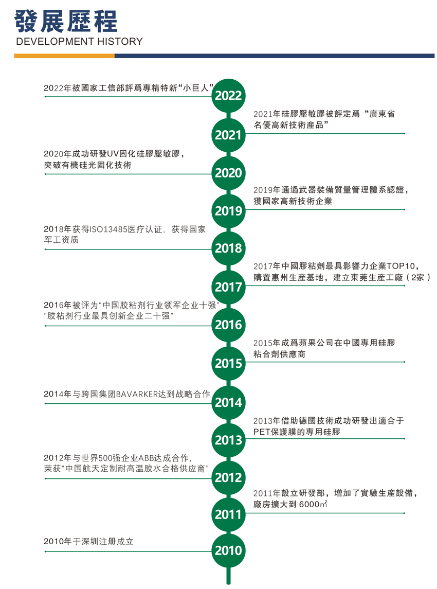 康利邦發(fā)展歷程圖