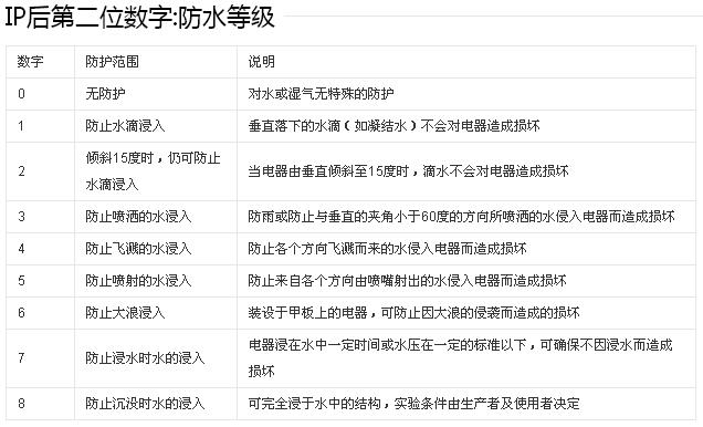 IP防水級別