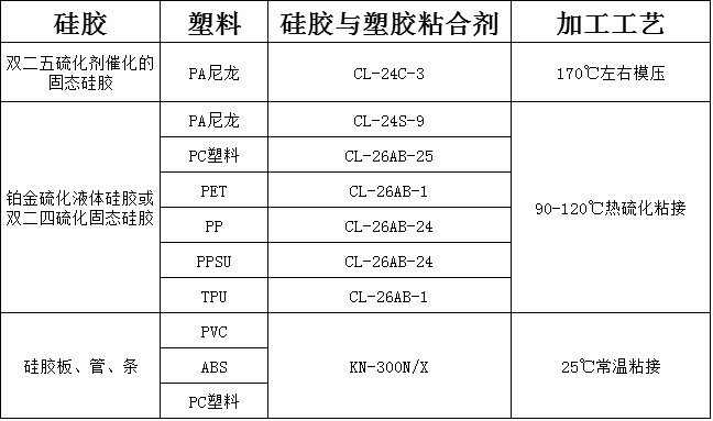 硅膠與塑膠粘合劑選型