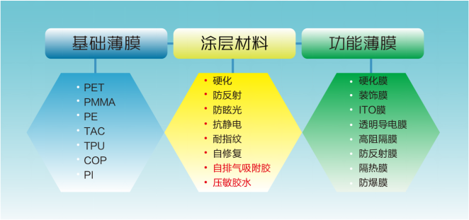 光學膜涂布膠水表