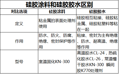 硅膠涂料與硅膠膠水區(qū)別