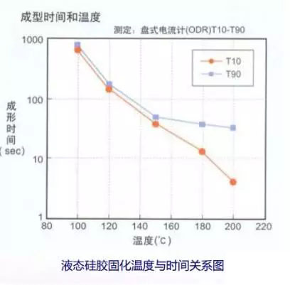 液態(tài)硅膠成型溫度示意圖