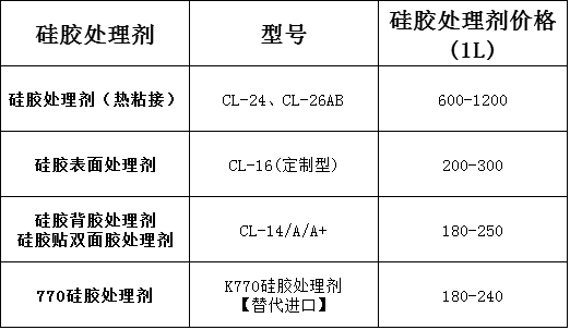 硅膠處理劑報價表