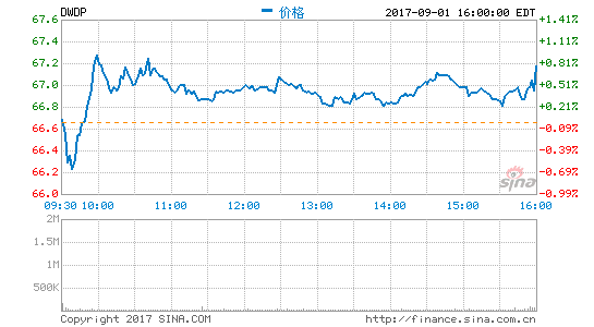 陶氏杜邦股份圖片