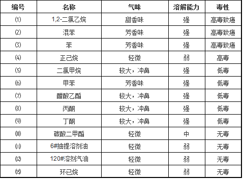 萬能膠用什么稀釋