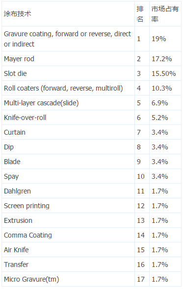 濕法涂布工藝市場占比圖