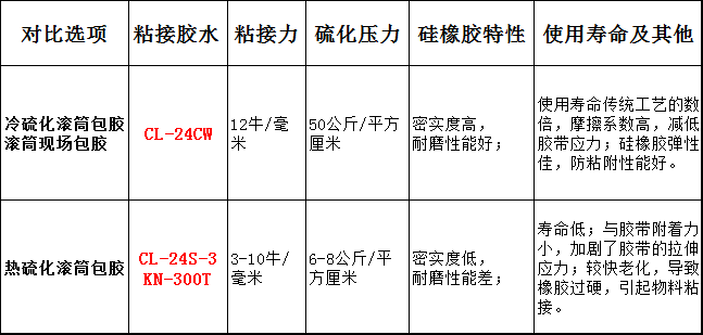 滾筒包膠工藝