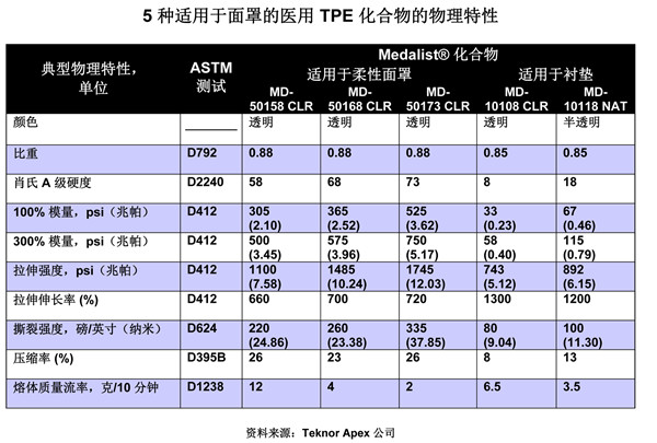 醫(yī)用TPE特性圖片