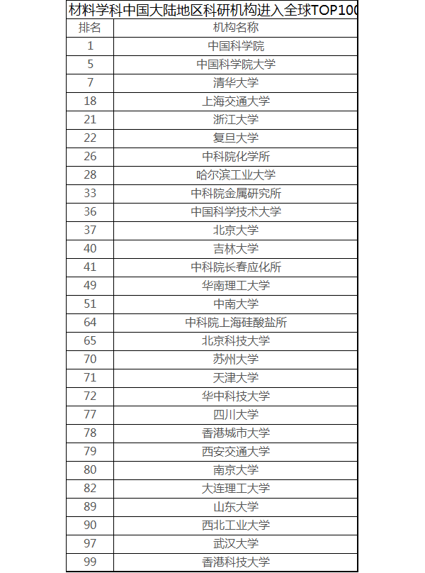 材料學(xué)科中國大陸地區(qū)科研機(jī)構(gòu)進(jìn)入全球TOP100