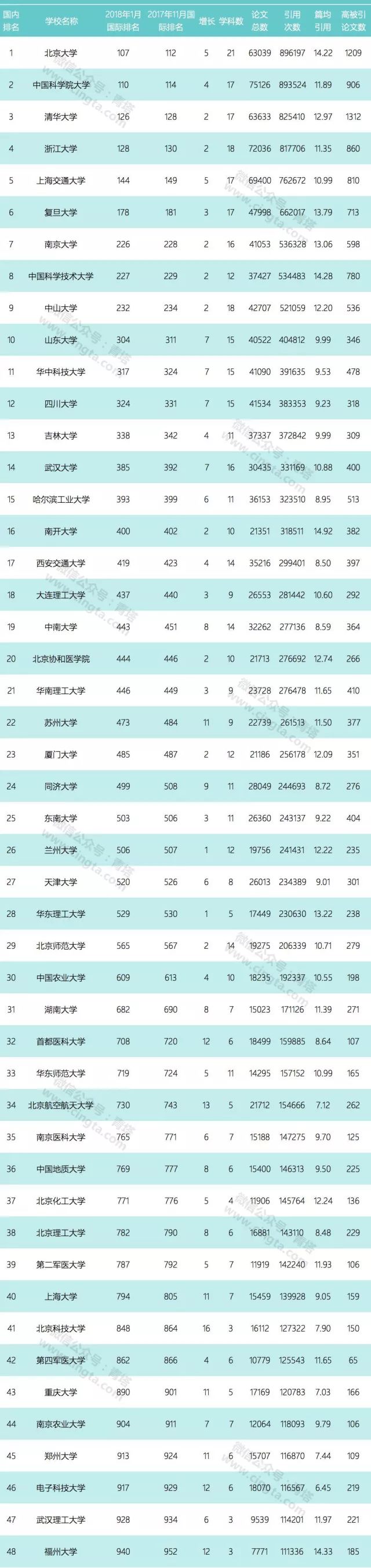 2018年1月中國內(nèi)地高校ESI綜合排名TOP100