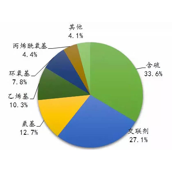 2017含硫硅烷市場概況