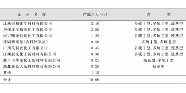 含硫硅烷企業(yè)產(chǎn)能統(tǒng)計(jì)