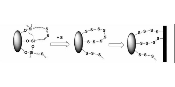 改進(jìn)后含硫硅烷與白炭黑的作用機(jī)理
