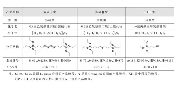 含硫硅烷類型