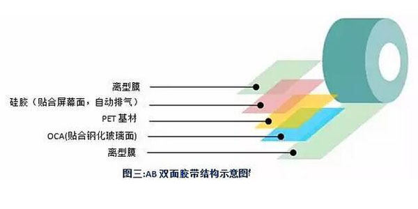 AB雙面膠帶示意圖