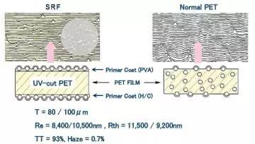 SRF與PET區(qū)別