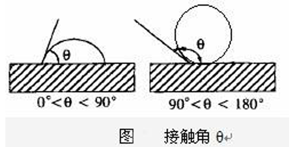 高水滴角