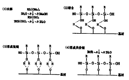 硅烷偶聯(lián)劑作用機理