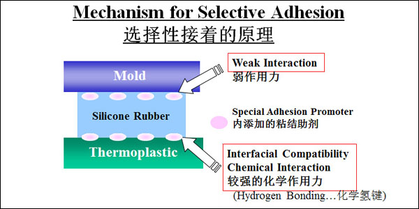 自粘性液體硅膠應(yīng)用