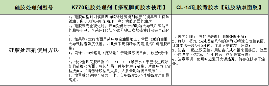 硅膠處理劑操作方法